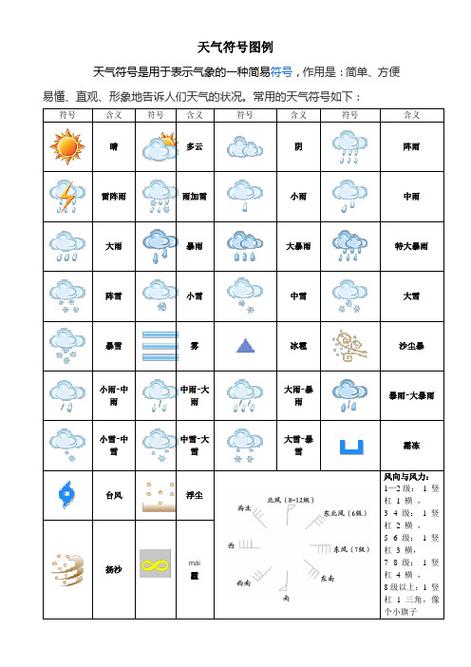 天气符号图例 天气符号是用于表示气象的一种简易符号,作用是:简单