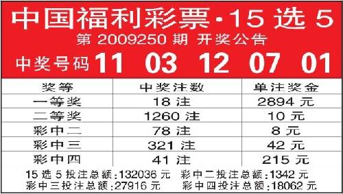 中国福利彩票·15选5第2009250期 开奖公告(图)
