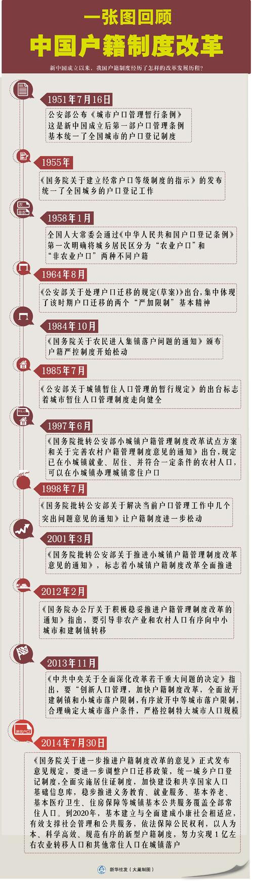 一张图回顾中国户籍制度改革
