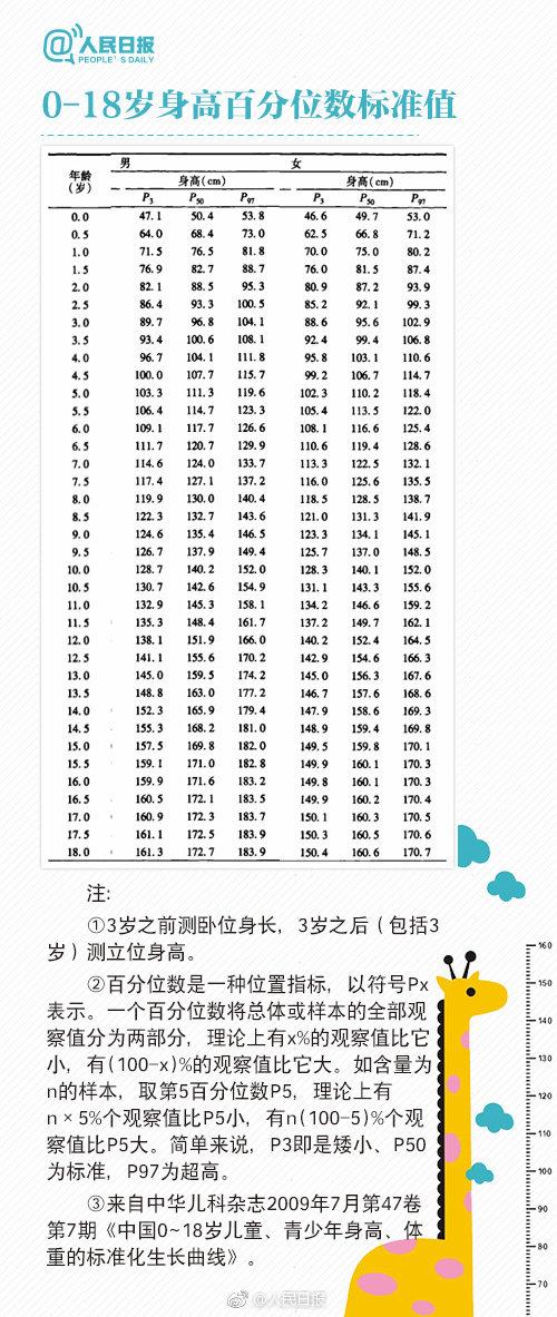 中国男女平均身高东亚第一