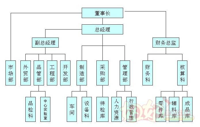 四川成都市新都区川洋食品厂组织结构图
