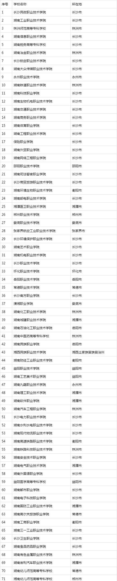 湖南医学护理大专学校排名(湖南医学护理大专学校排名一览表)