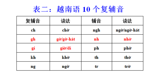 越南语29个字母10复辅音(北部音)