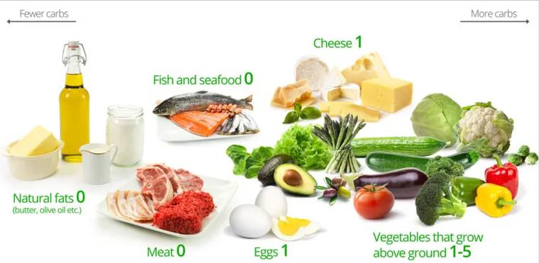 低蛋白饮食有哪些食物 补充低蛋白饮食有哪些食物