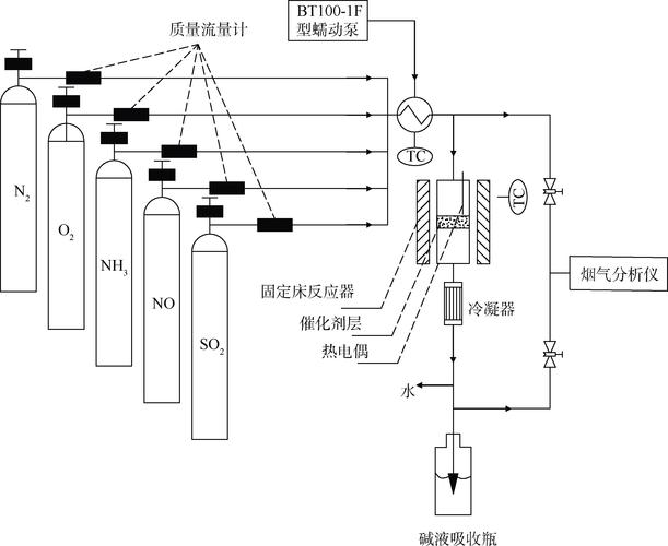 图1 固定床催化反应装置流程图