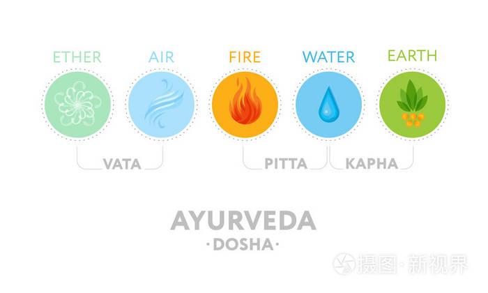 瓦塔皮塔饼, 土与阿育吠陀图标元素-醚, 火, 空气, 水和地球的能量.