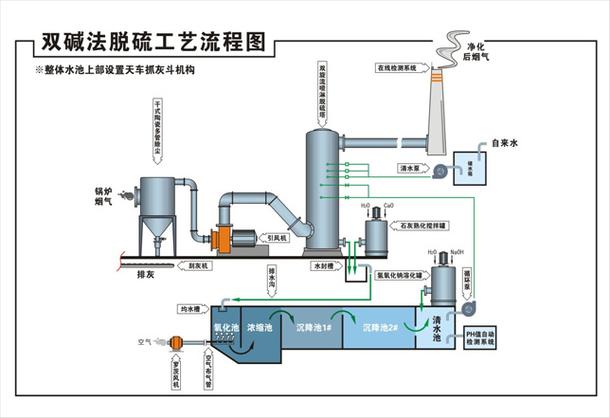石灰石电厂脱硫工艺流程