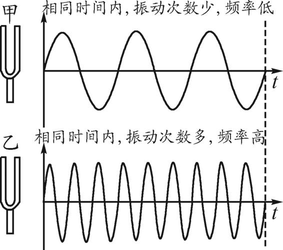 (1)音调是由频率决定的,音调不同的声音在示波器上同一个时间段内,波
