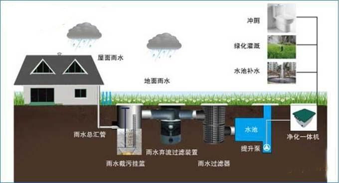 雨水弃流系统图:雨水系统收集设备装置图:屋顶雨水收集系统图:市政