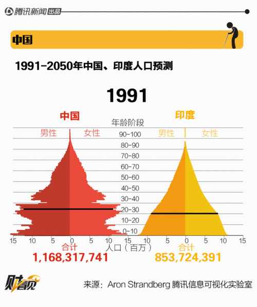图片说明:中国(左)和印度(右)人口金字塔比较,金字塔左侧为男性人口
