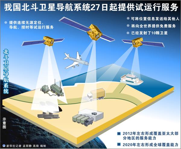 图表:我国北斗卫星导航系统27日起提供试运行服务 新华社记者 孟丽静