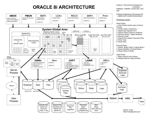 oracle各版本体系架构图和交互工具汇总