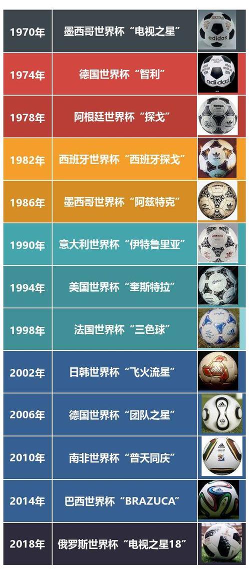 小编为大家特意整理了1970年以来历届世界杯官方用球的名称和图片,有