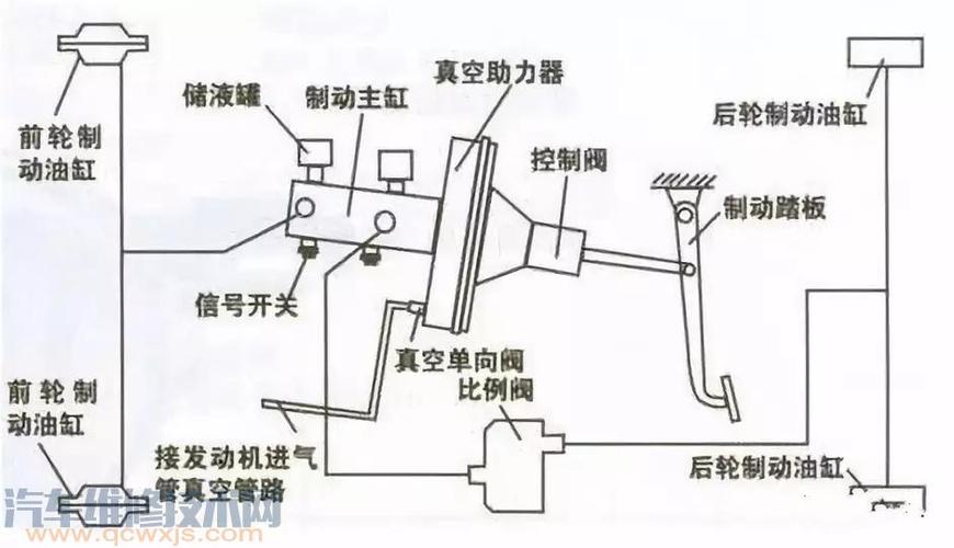 气压式:即用气压驱动刹车分泵工作1.