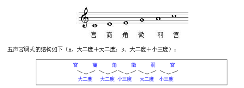 五声宫调式具有明显的大调式特征,宫-角的大三度,宫-羽的大六度音程