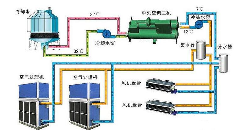 能耗管理节能技术应用中央空调系统