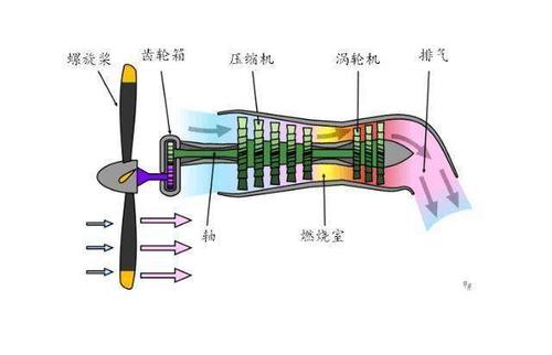 看完终于明白:涡扇,涡喷,涡桨 3款航空发动机的区别