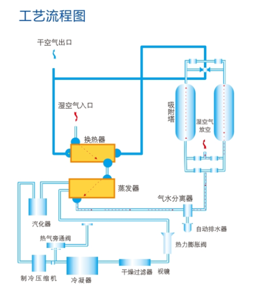 组合式压缩空气干燥机的工艺流程如图示,来自压缩机的湿热空气首先在