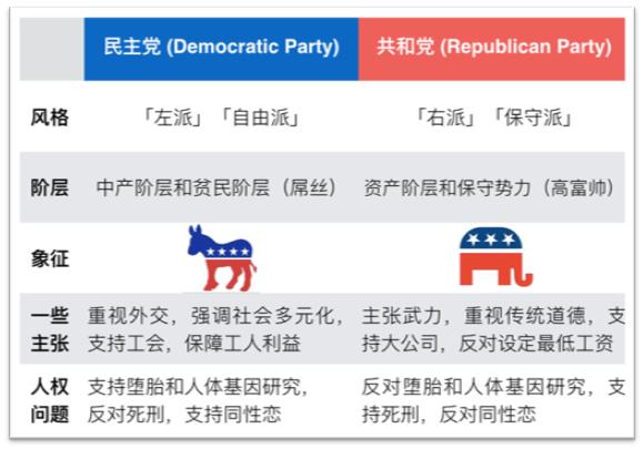 美国民进党和共和党的区别