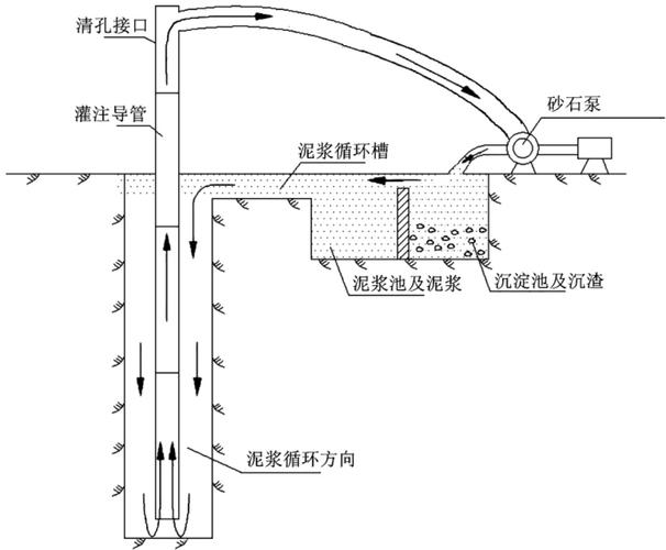 图4 气举反循环二次清孔原理示意图"潜水电泵 泥浆净化器"二次清孔