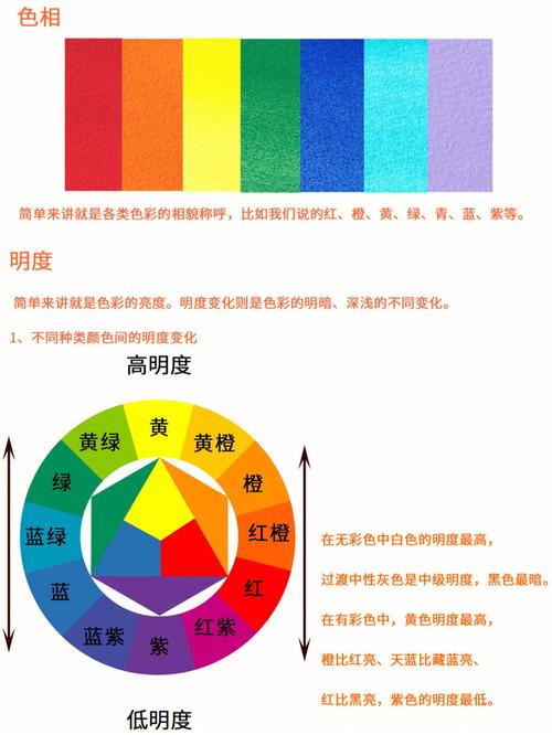 重点归纳:三原色:红,黄,蓝三间色:黄 红=橙,黄 蓝=绿,红 蓝=紫(由