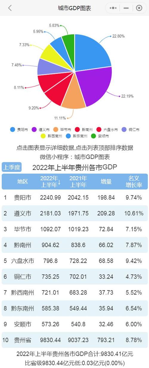2022年上半年贵州各市gdp排行榜贵阳排名第一遵义排名第二