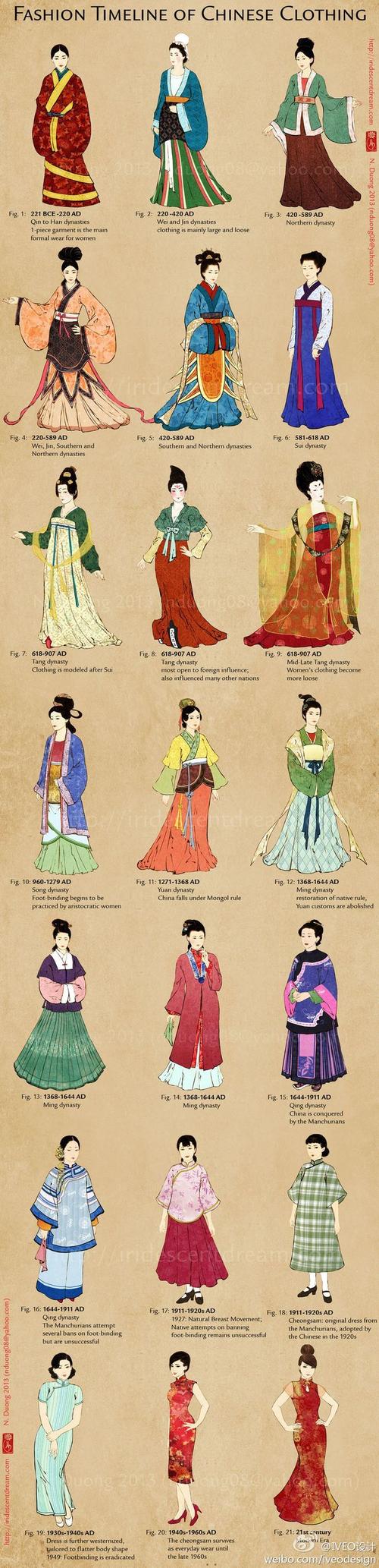 中国历代妇女服饰的演变,从汉代到21世纪 (历史上的女性服饰完全没有