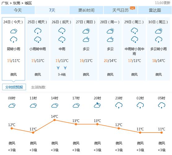 广东东莞天气预报: 24日(今天)阴转小雨,15/11℃ ,微风; 25日(明天)