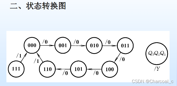 状态的个数取决于电路中触发器的个数,3个触发器有8个状态圈内需要
