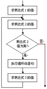 7 for语句的执行流程图for语句的执行流程示意图如左图所示,描述如下