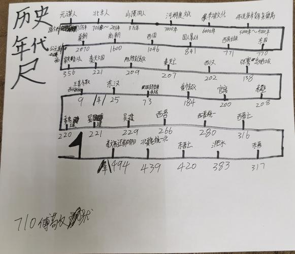 与中国五千年历史做朋友--记婺城中学七(10)班中国历史年代尺
