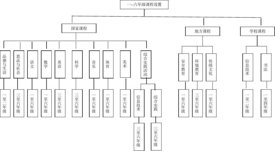 杨柳雪镇怀周学校课程设置网络图(小学)