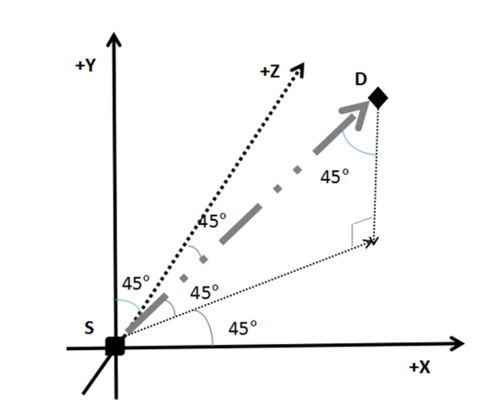 如图如何用数学公式表达这个在3d坐标系的向量,与各个平面形成45度角