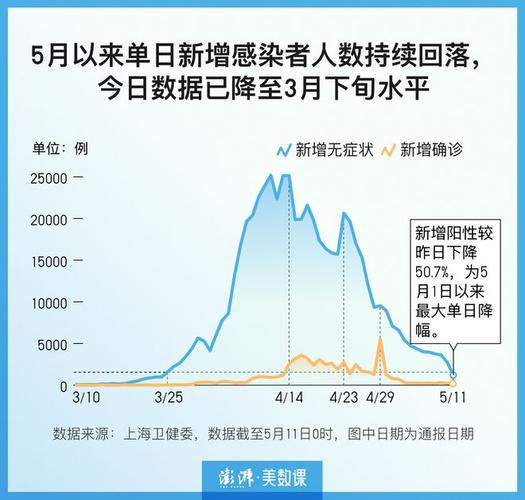 图解三张图看社会面基本清零过半程的上海疫情