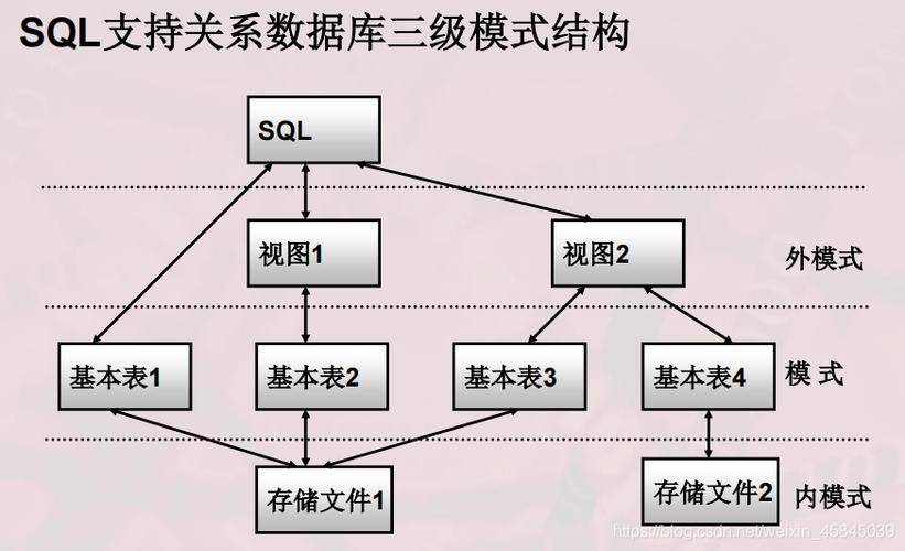 第3章 关系数据库标准语言sql