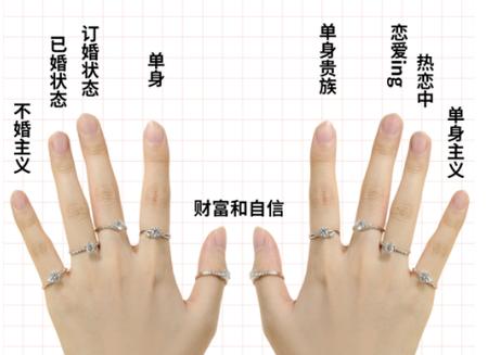 传统男左女右的戴法,女士戴在右手无名指),求婚戒指一般戴在左手中指