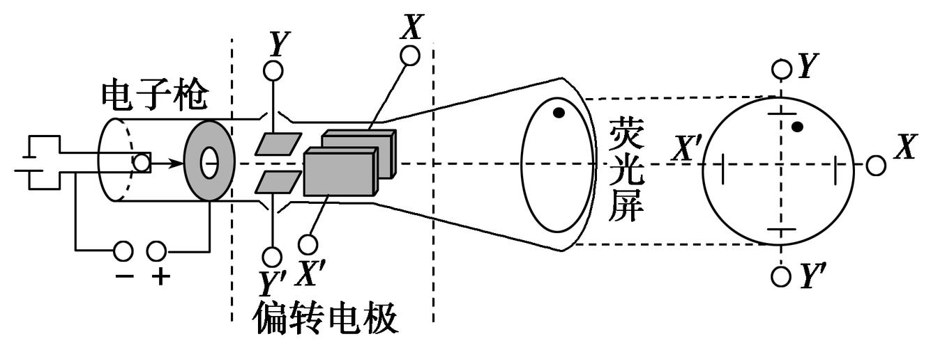 示波管是示波器的核心部件,由电子枪,偏转电极和荧光屏组成,管内抽成