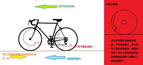 自行车前后轮摩擦力方向!为什么后轮是静摩擦,有图好说明