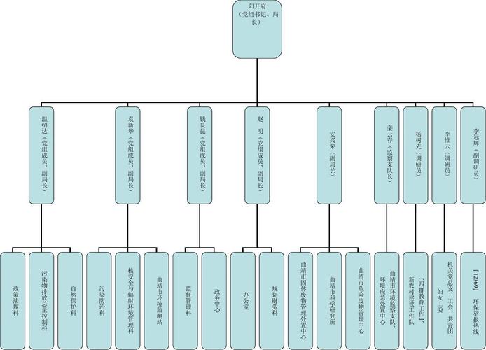 曲靖市环境保护局领导班子及机构设置(图)
