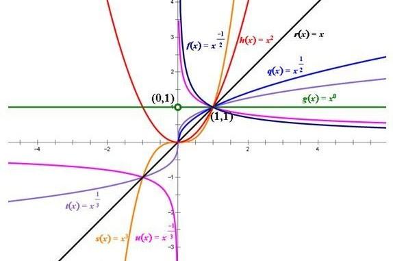 幂函数指数大于0时,x>1时下凸,x 1时上凸 神马意思?_百度知道