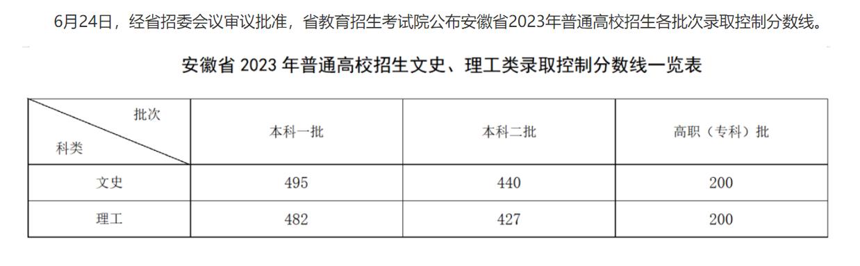 2023安徽高考分数线公布:文史高职(专科)批200分,理工高职(专科)批200