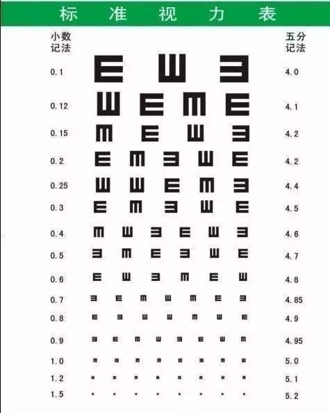 为什么测视力要用e字视力表
