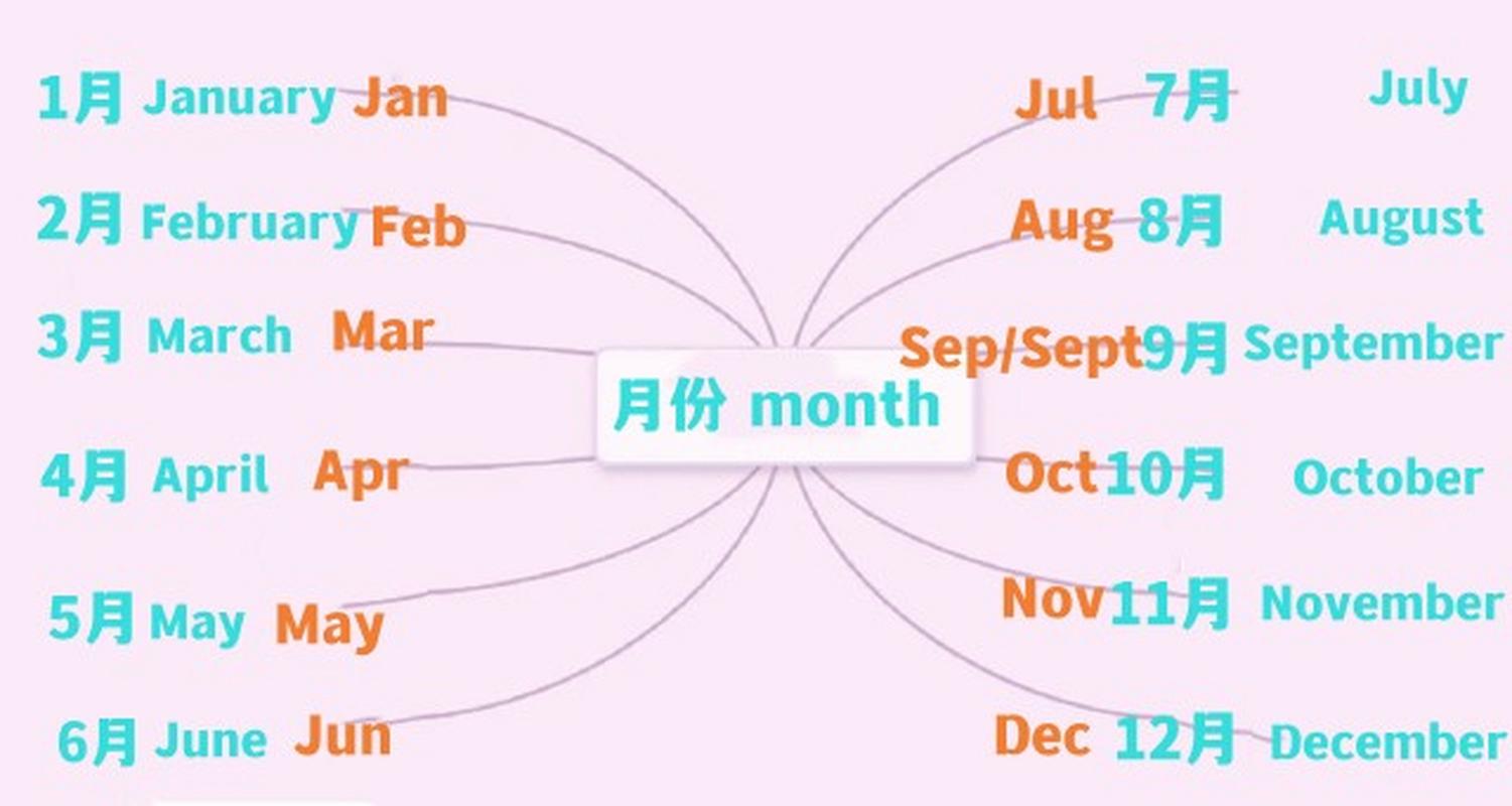 1分钟学点英语,12个月份缩写: 一月 january,缩写jan;二月 february,