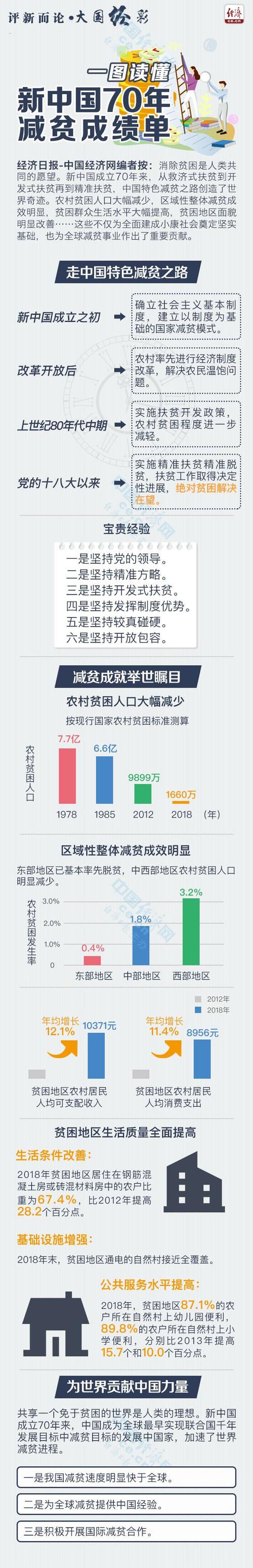 【国庆时刻】一图读懂新中国70年减贫成绩单