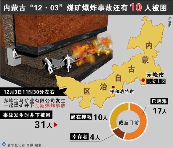 图表:内蒙古"12·03"煤矿爆炸事故还有10人被困