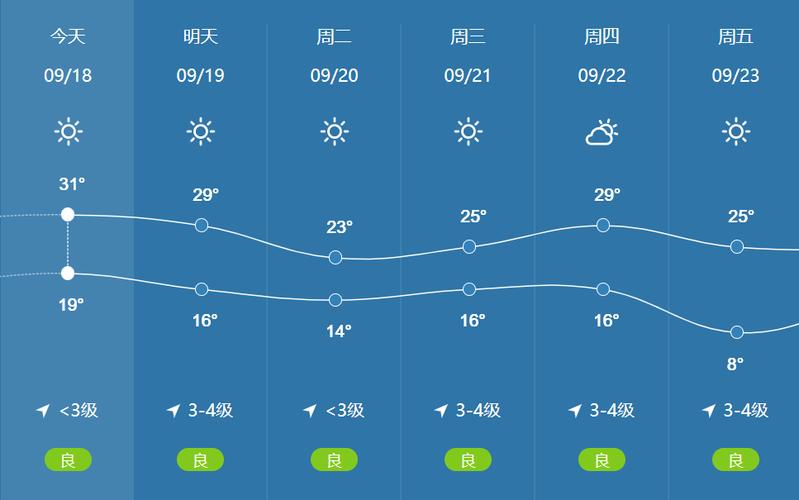 最低8℃!济宁下周天气预报出炉
