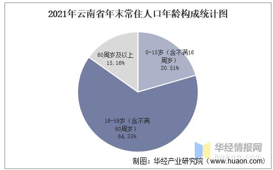 20112021年云南省人口数量人口自然增长率及人口结构统计分析