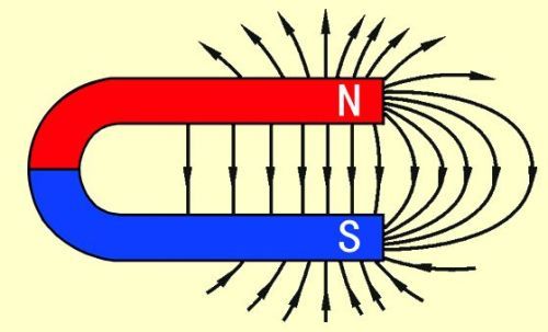 在没有其他磁场的情况下,把磁铁(弯条形)首尾相接呈环形,磁极会怎样