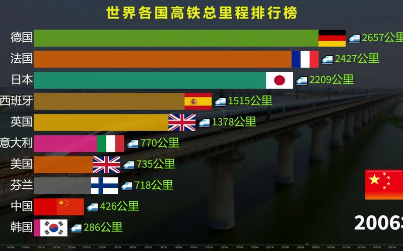 世界高速铁路排行榜19652020中国从无到有从制造到创造正在走向世界