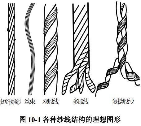 纱线的分类与结构特征